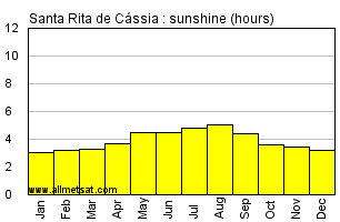 Santa Rita de Cassia Brazil Annual Precipitation Graph